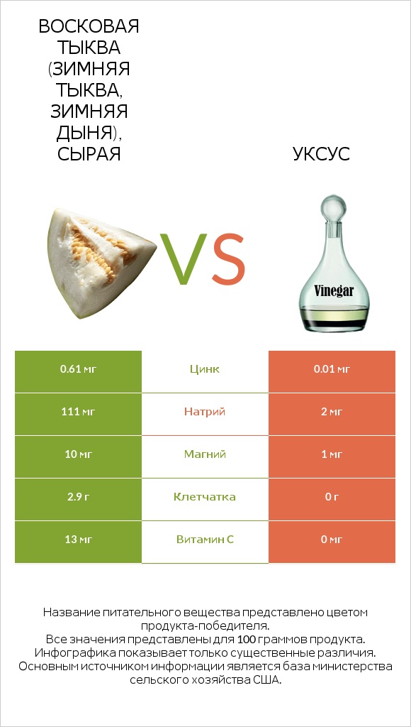 Восковая тыква (зимняя тыква, зимняя дыня), сырая vs Уксус infographic