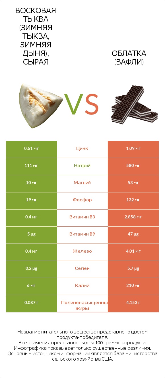 Восковая тыква (зимняя тыква, зимняя дыня), сырая vs Облатка (вафли) infographic