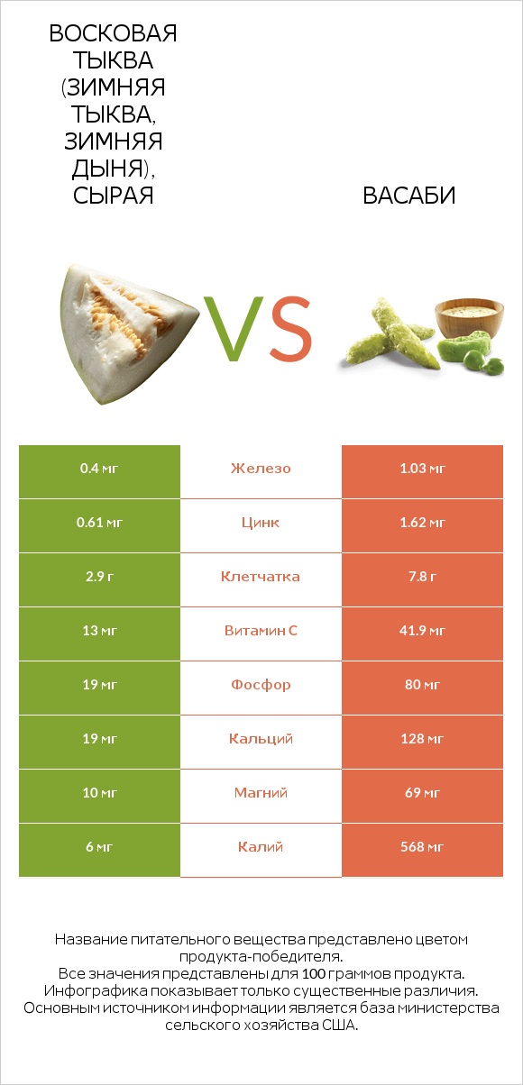 Восковая тыква (зимняя тыква, зимняя дыня), сырая vs Васаби infographic