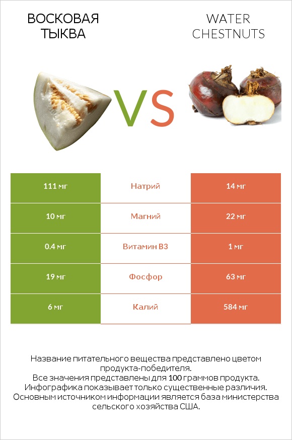 Восковая тыква vs Water chestnuts infographic