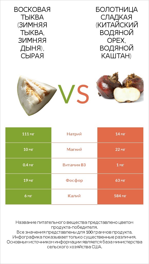 Восковая тыква vs Water chestnuts infographic