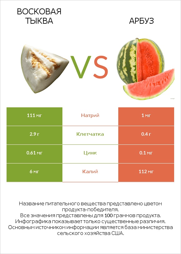 Восковая тыква (зимняя тыква, зимняя дыня), сырая vs Арбуз infographic