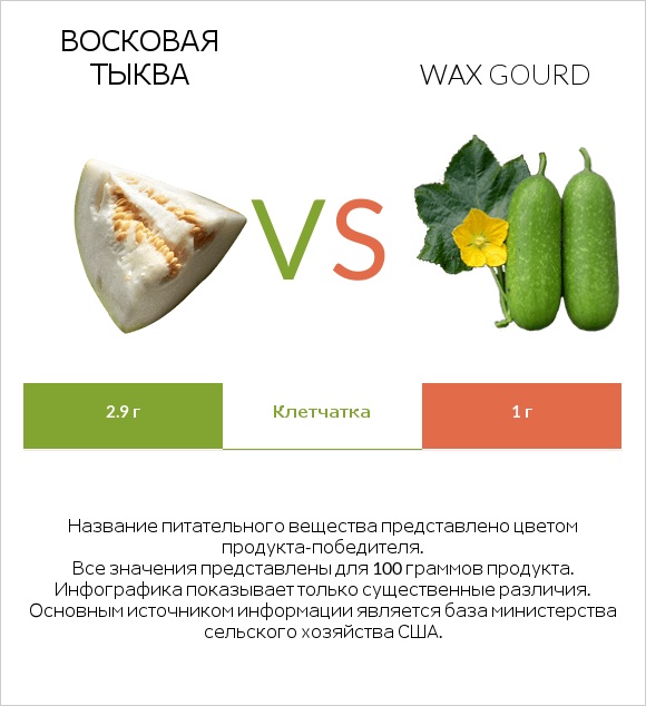 Восковая тыква vs Wax gourd infographic