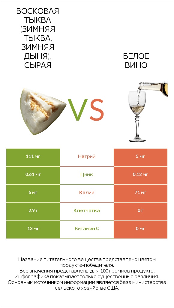 Восковая тыква (зимняя тыква, зимняя дыня), сырая vs Белое вино infographic