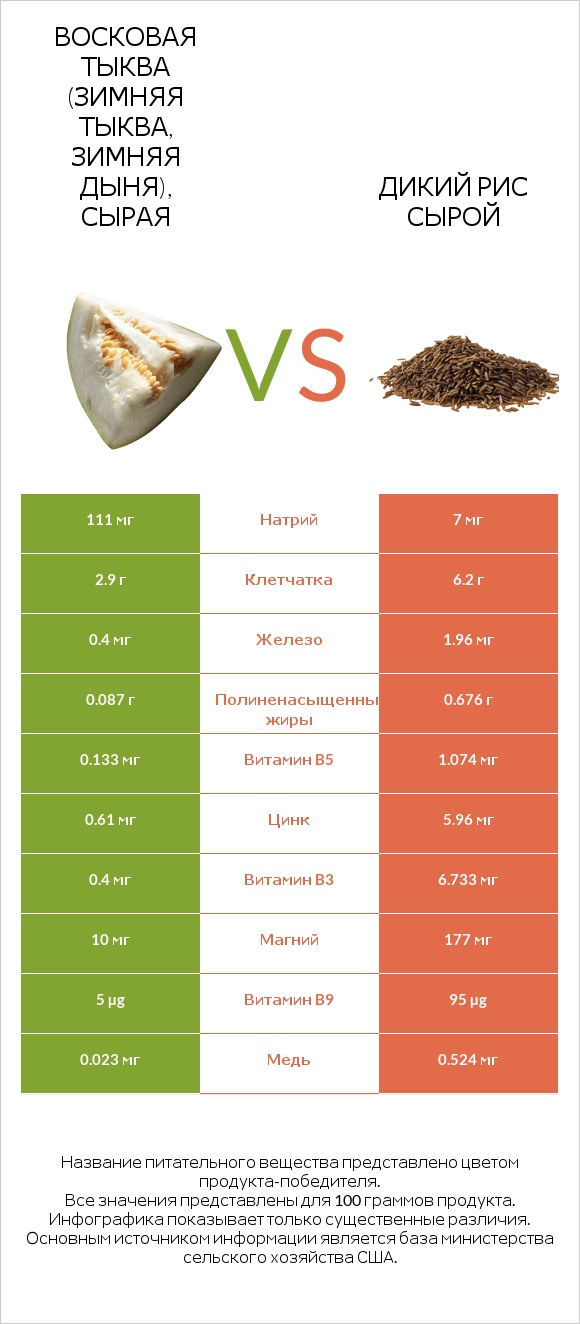 Восковая тыква (зимняя тыква, зимняя дыня), сырая vs Дикий рис сырой infographic