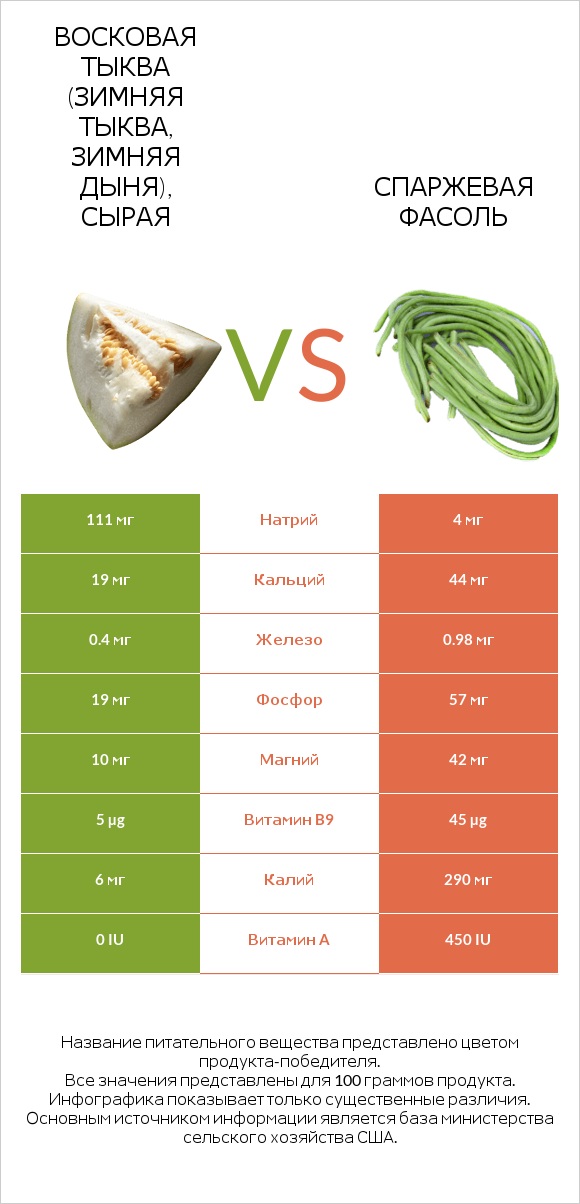 Восковая тыква (зимняя тыква, зимняя дыня), сырая vs Спаржевая фасоль infographic