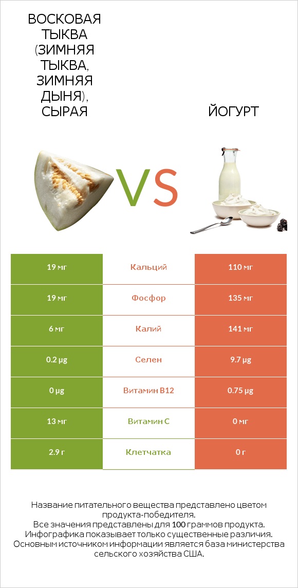 Восковая тыква (зимняя тыква, зимняя дыня), сырая vs Йогурт infographic