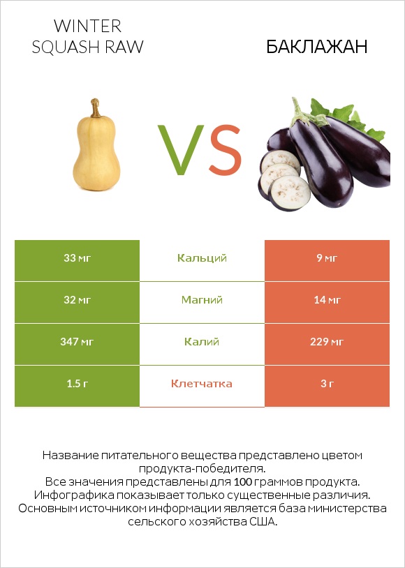 Winter squash raw vs Баклажан infographic