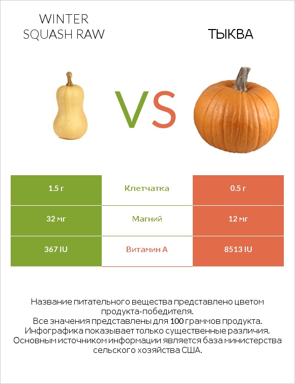 Winter squash raw vs Тыква infographic