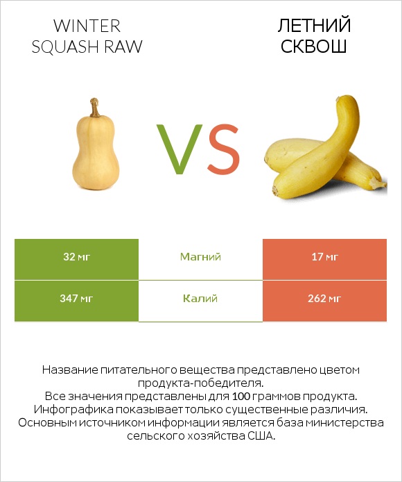 Winter squash raw vs Летний сквош infographic