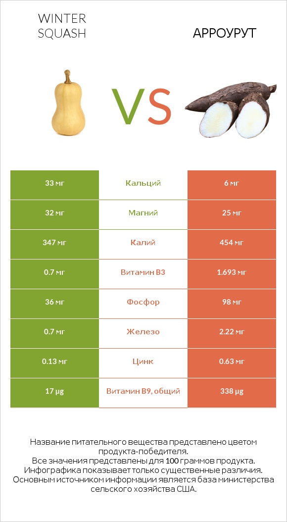 Winter squash vs Арроурут infographic