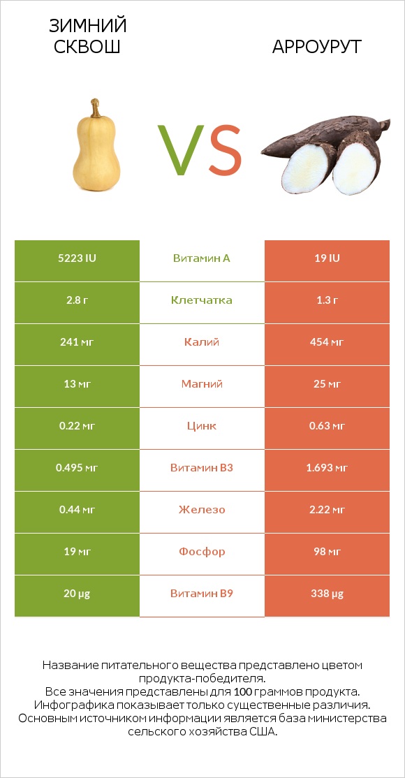 Winter squash vs Арроурут infographic