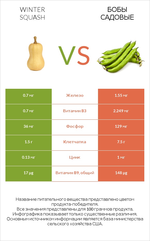Winter squash vs Бобы садовые infographic