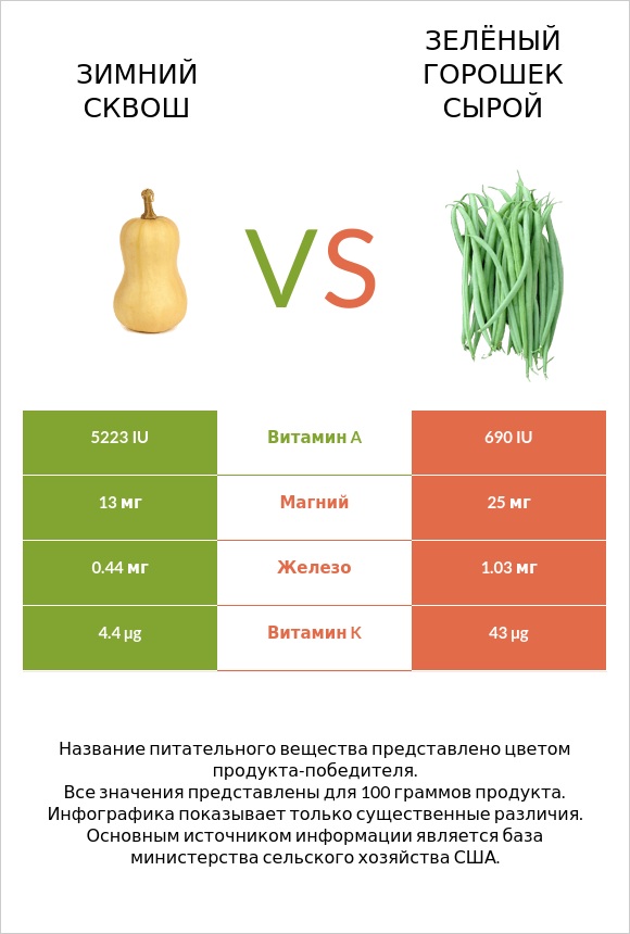 Зимний сквош vs Зелёный горошек сырой infographic
