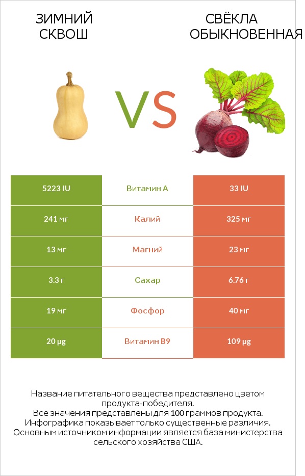 Winter squash vs Вурак infographic