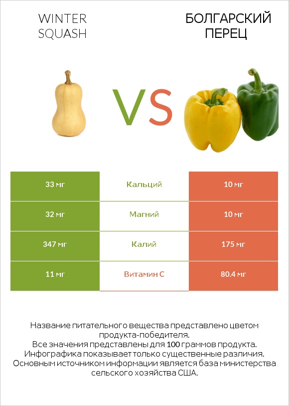 Winter squash vs Болгарский перец infographic
