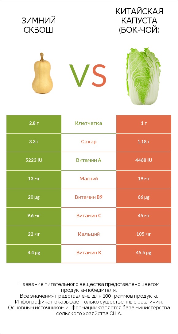 Зимний сквош vs Китайская капуста (Бок-чой) infographic