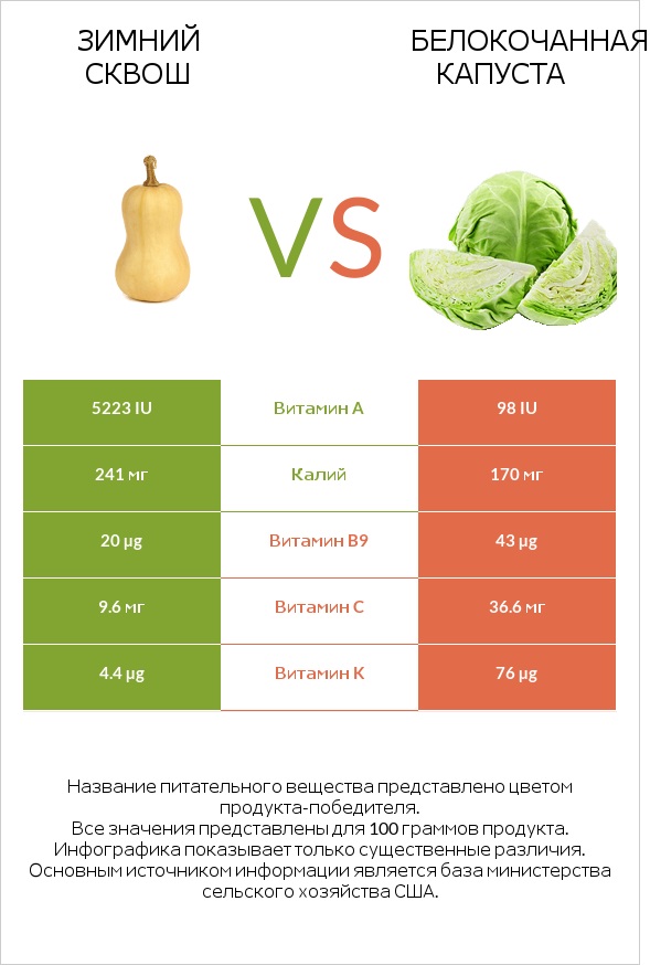 Winter squash vs Капуста infographic