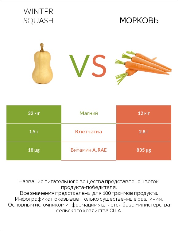 Winter squash vs Морковь infographic