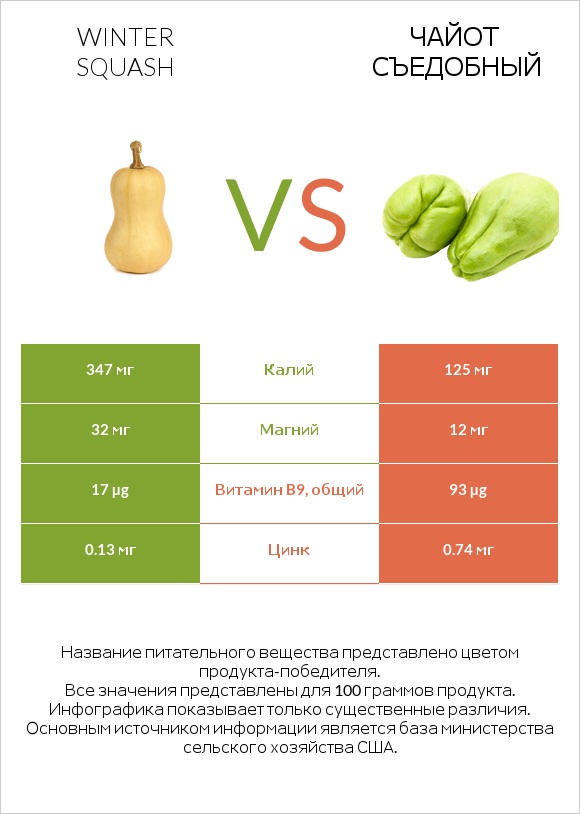 Winter squash vs Чайот съедобный infographic