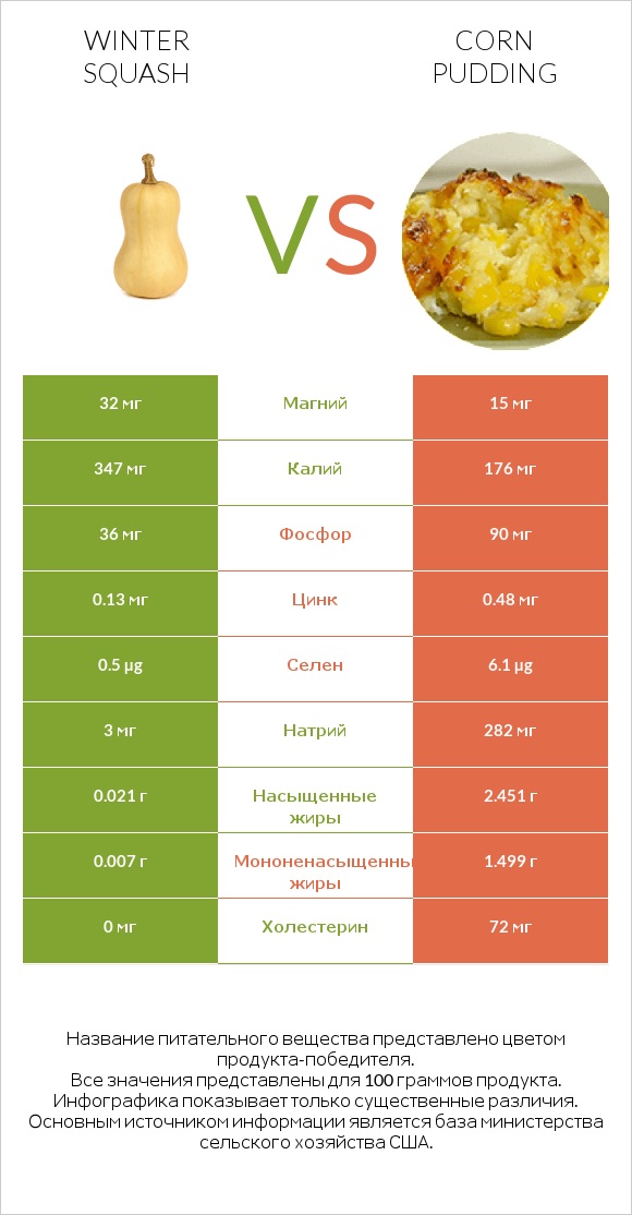 Winter squash vs Corn pudding infographic