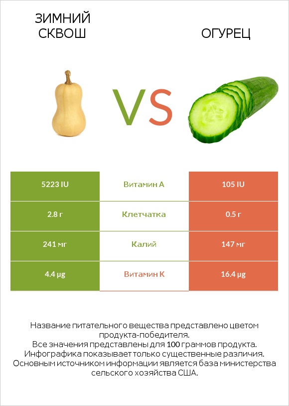 Winter squash vs Огурец infographic