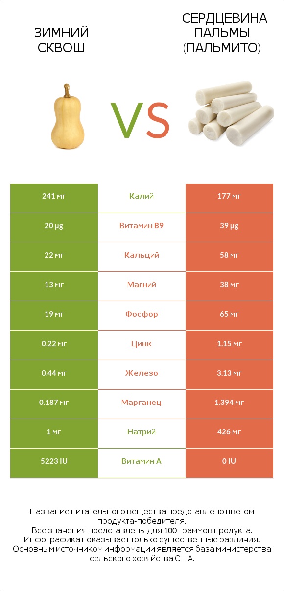 Зимний сквош vs Сердцевина пальмы (пальмито) infographic