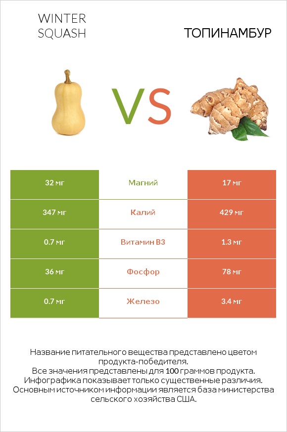 Winter squash vs Топинамбур infographic