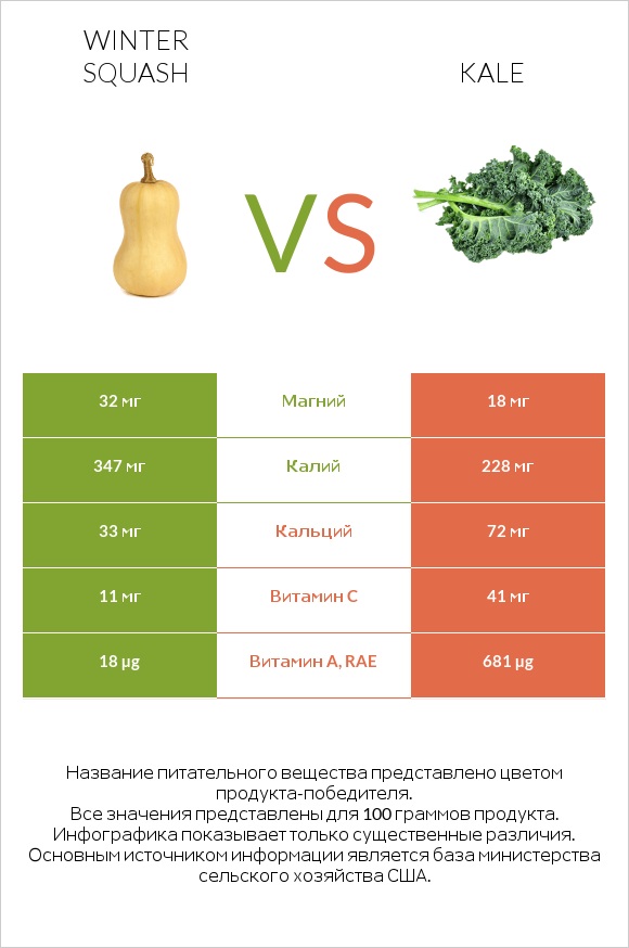 Winter squash vs Kale infographic