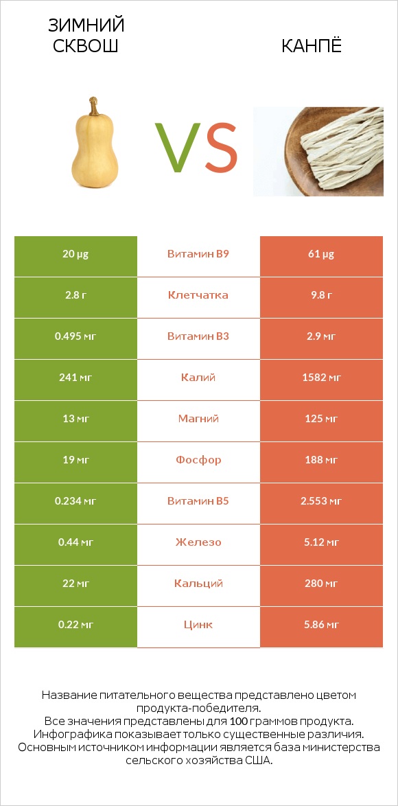 Winter squash vs Kanpyo infographic