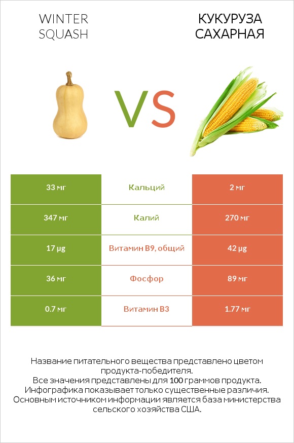 Winter squash vs Кукуруза сахарная infographic