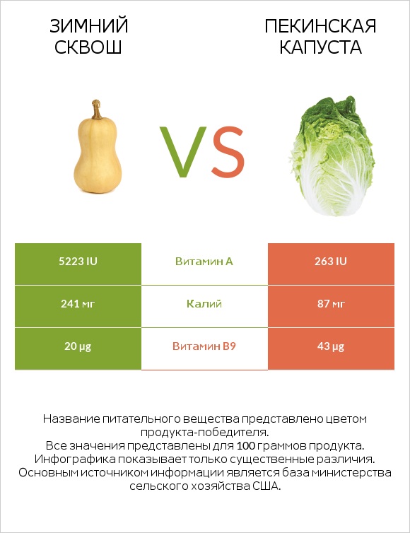 Winter squash vs Пекинская капуста infographic