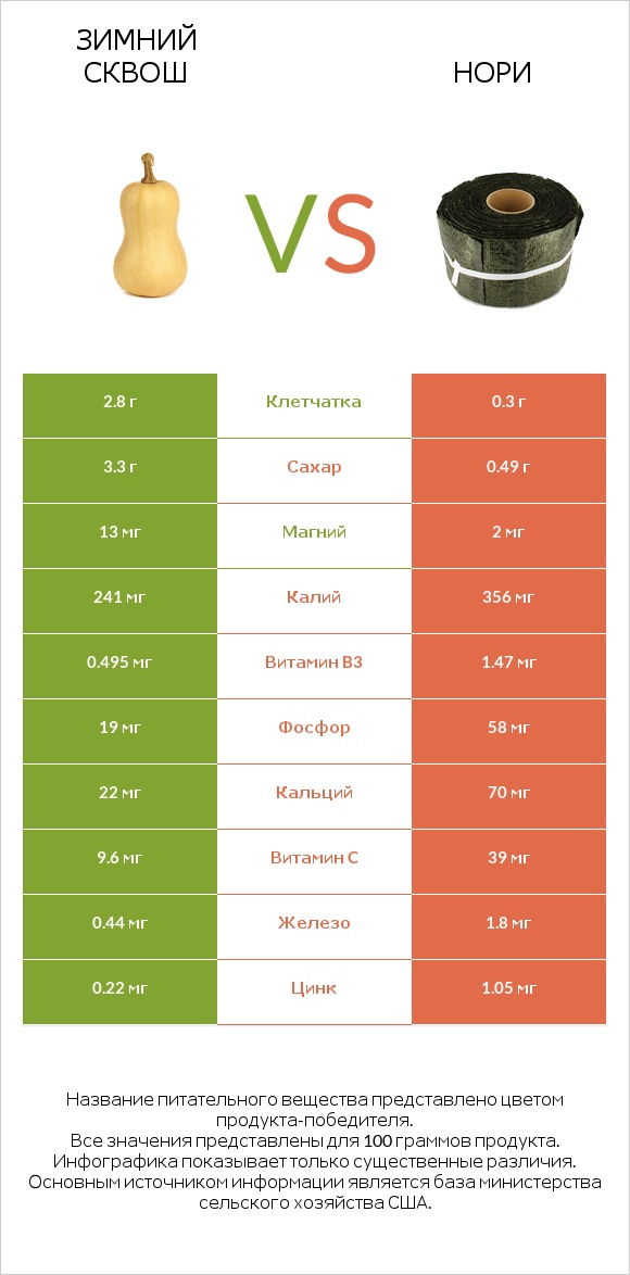 Winter squash vs Нори infographic