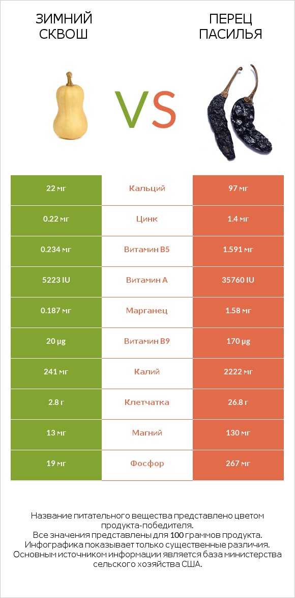 Winter squash vs Pasilla peppers  infographic