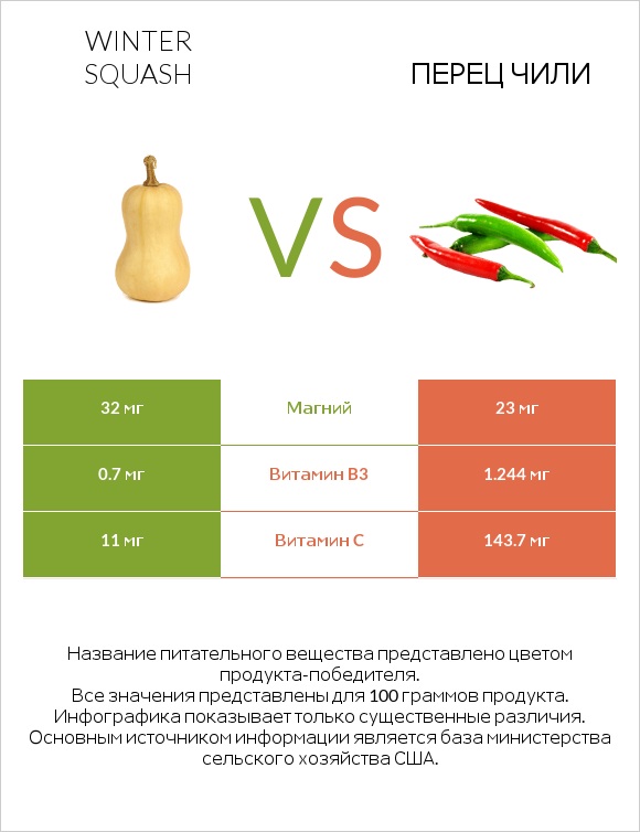Winter squash vs Перец чили infographic