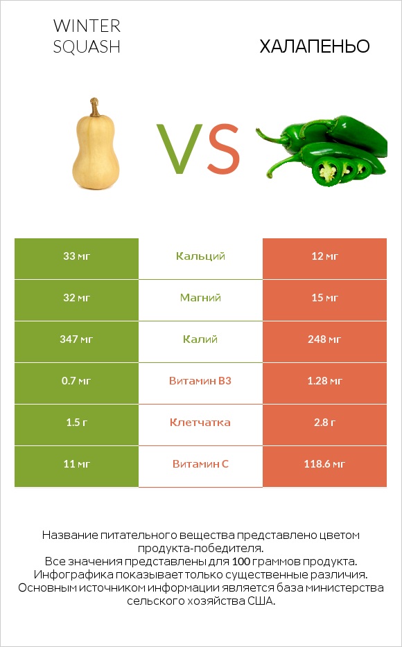 Winter squash vs Халапеньо infographic