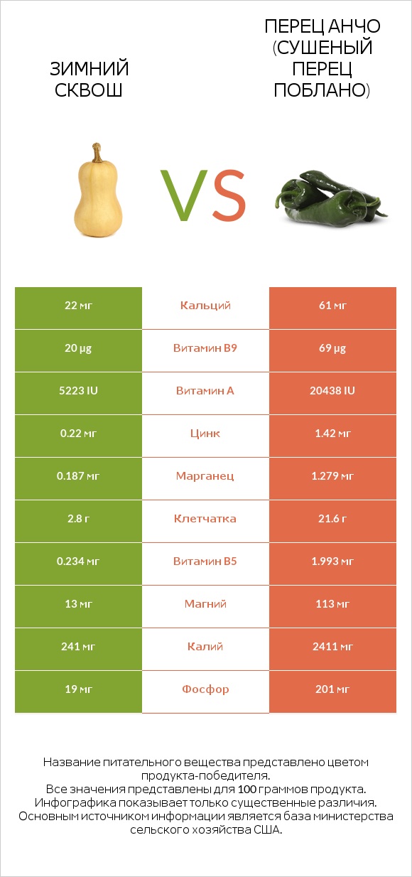 Зимний сквош vs Перец Анчо (сушеный перец Поблано) infographic