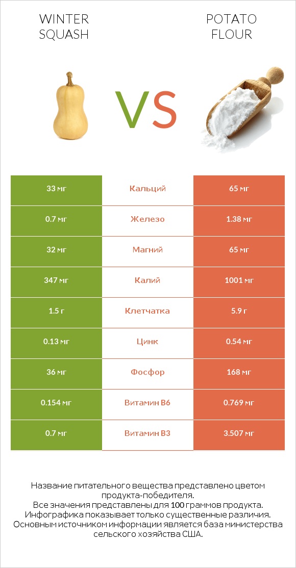 Winter squash vs Potato flour infographic