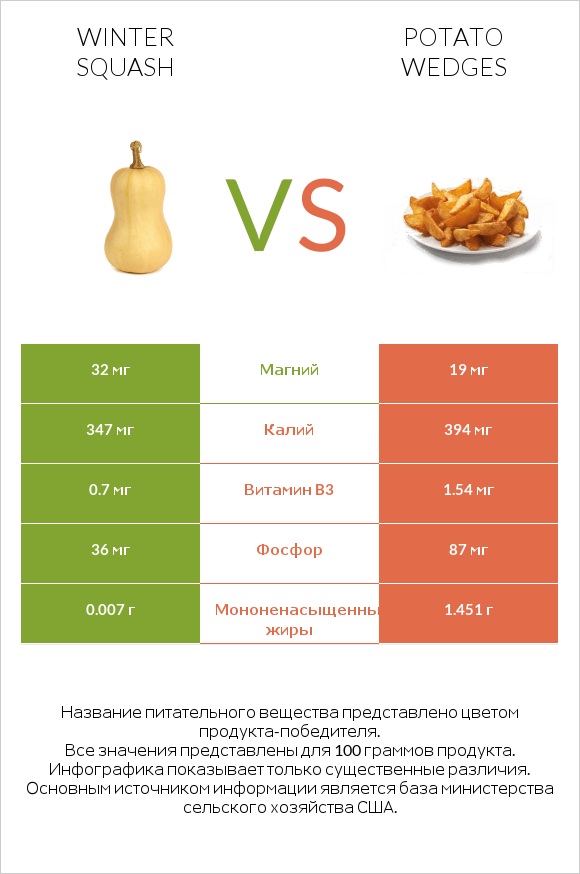 Winter squash vs Potato wedges infographic