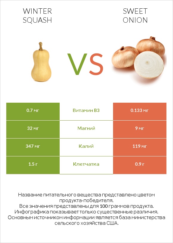 Winter squash vs Sweet onion infographic