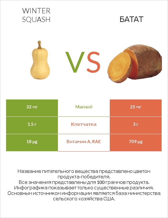 Winter squash vs Батат infographic
