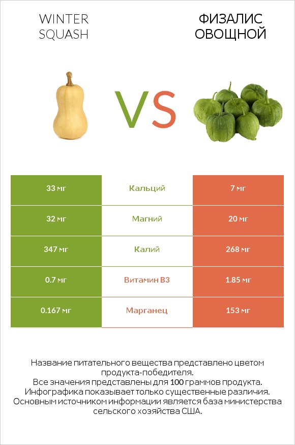 Winter squash vs Физалис овощной infographic