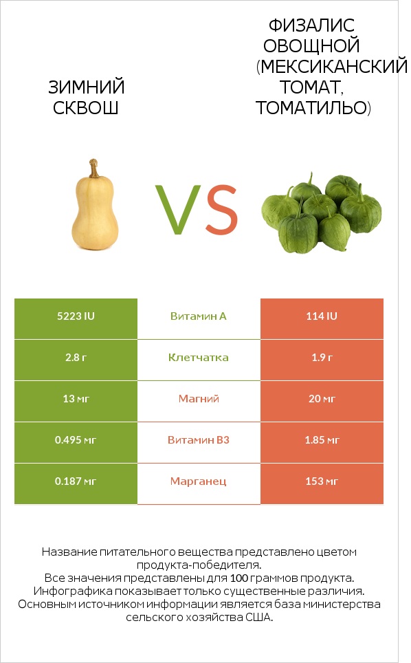 Зимний сквош vs Физалис овощной (мексиканский томат, томатильо) infographic