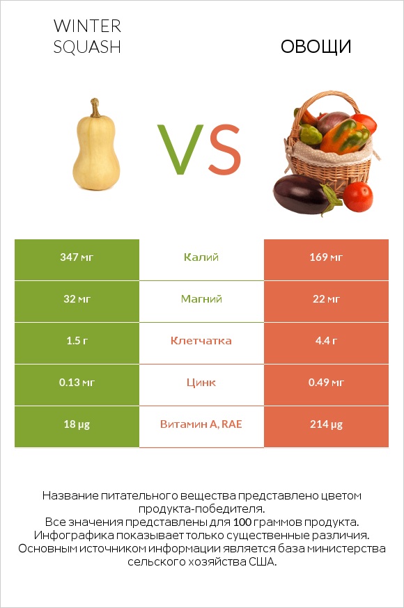 Winter squash vs Овощи infographic