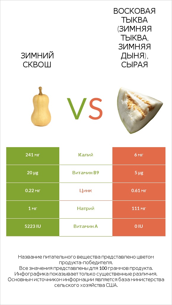 Зимний сквош vs Восковая тыква (зимняя тыква, зимняя дыня), сырая infographic