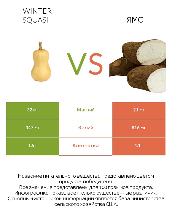 Winter squash vs Ямс infographic