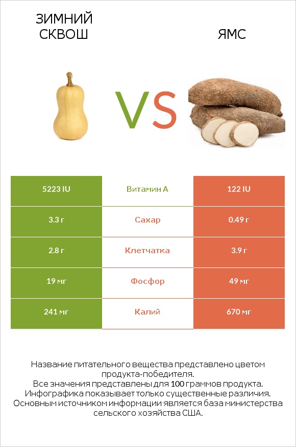 Winter squash vs Ямс infographic