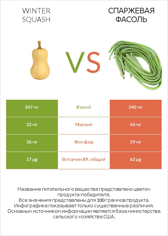 Winter squash vs Спаржевая фасоль infographic