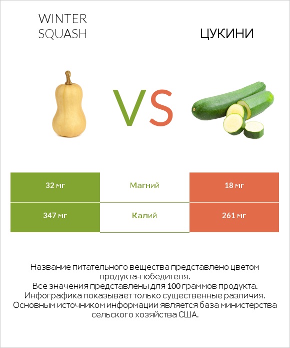 Winter squash vs Цукини infographic