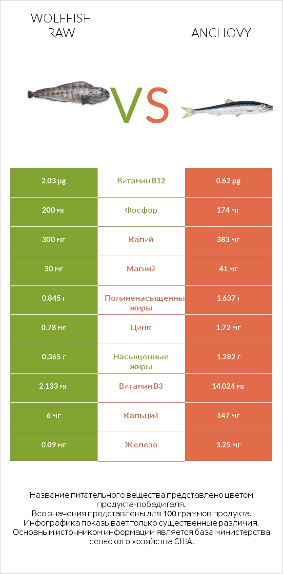 Wolffish raw vs Anchovy infographic